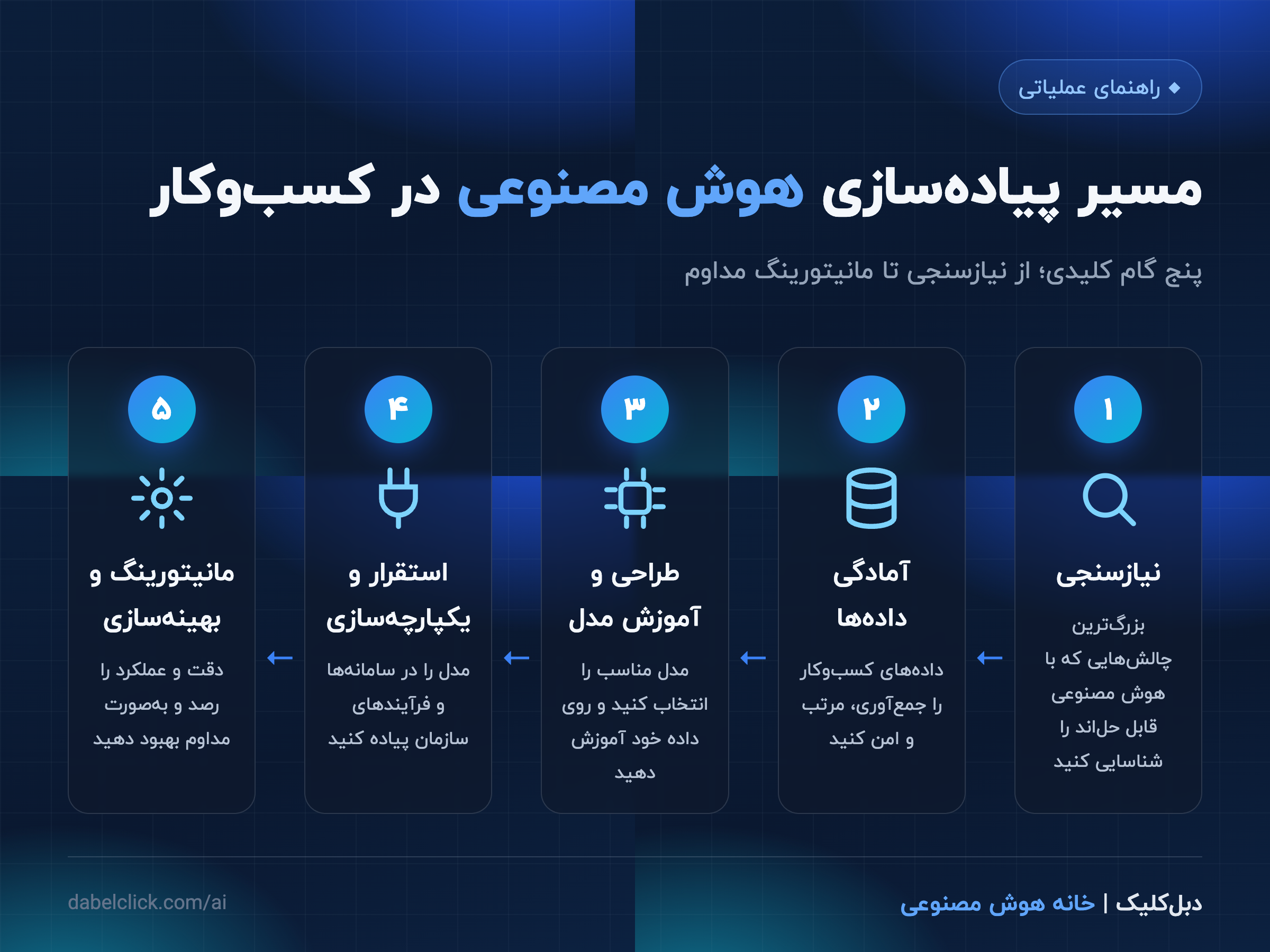 اینفوگرافیک مسیر پنج‌گامه‌ی پیاده‌سازی هوش مصنوعی در کسب‌وکار: نیازسنجی، آمادگی داده‌ها، طراحی و آموزش مدل، استقرار و مانیتورینگ