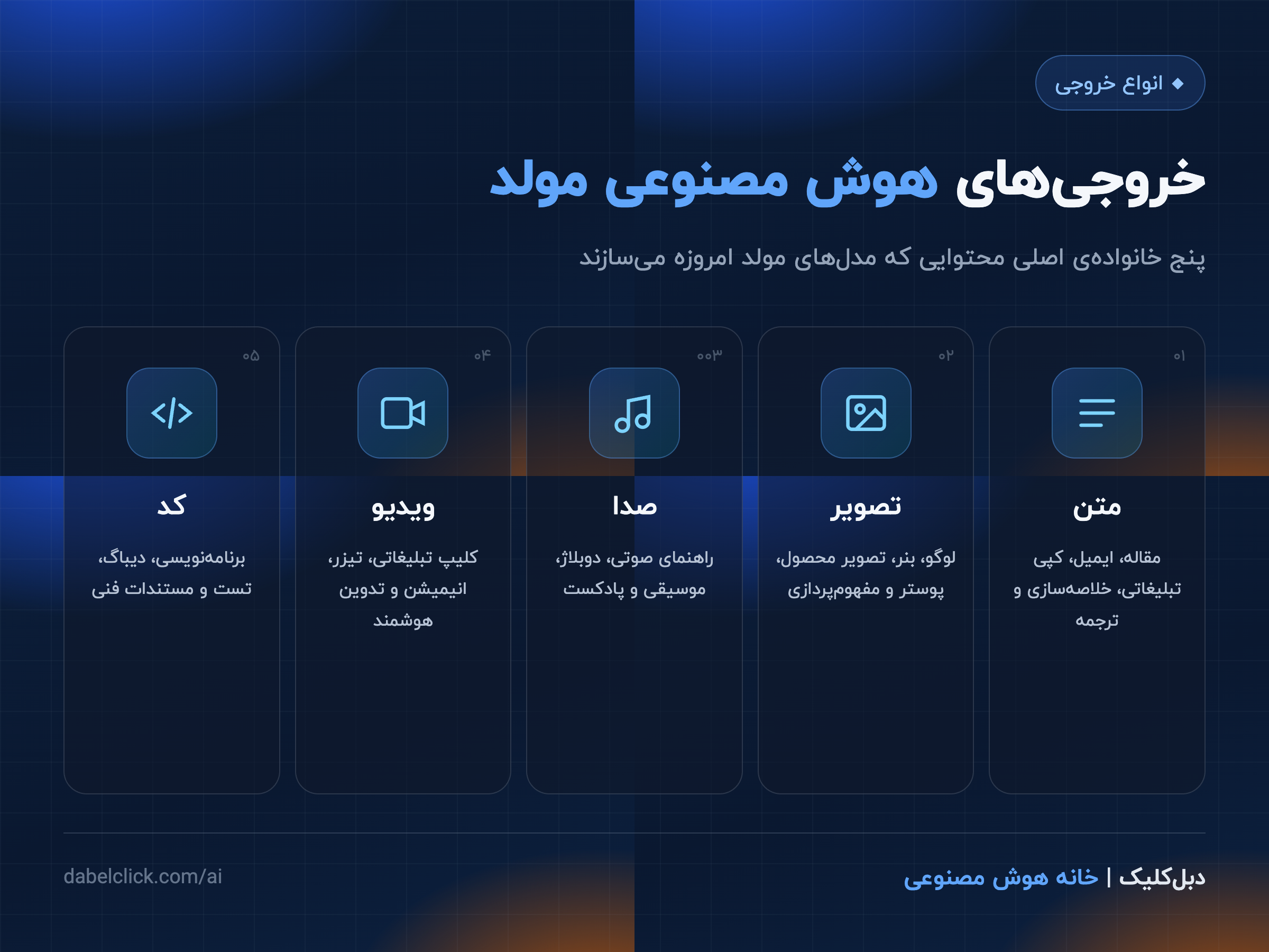 اینفوگرافیک پنج خروجی اصلی هوش مصنوعی مولد: متن، تصویر، صدا، ویدیو و کد